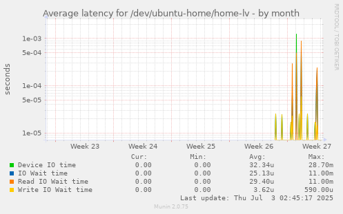 Average latency for /dev/ubuntu-home/home-lv