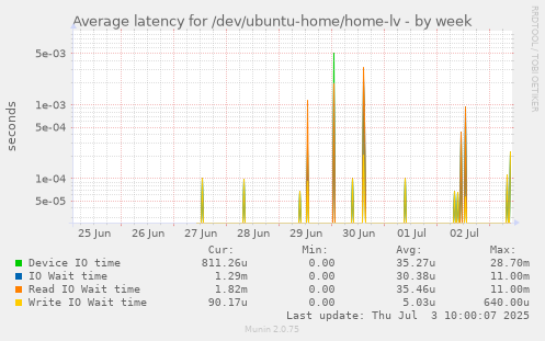 Average latency for /dev/ubuntu-home/home-lv
