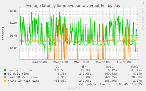 Average latency for /dev/ubuntu-vg/root-lv