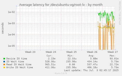 Average latency for /dev/ubuntu-vg/root-lv