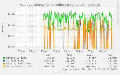 Average latency for /dev/ubuntu-vg/root-lv