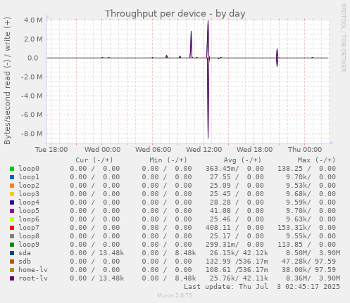Throughput per device