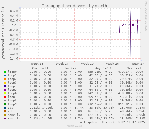 Throughput per device