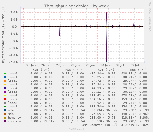 Throughput per device