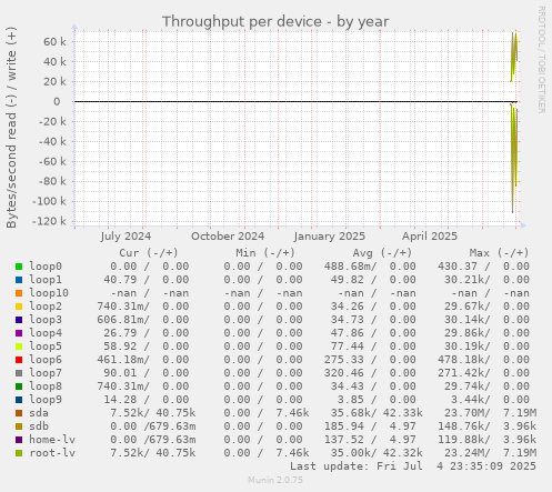 Throughput per device