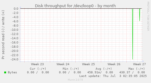 Disk throughput for /dev/loop0