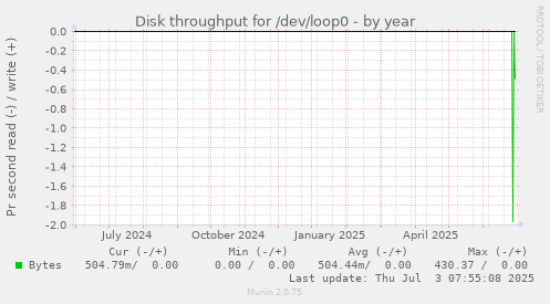 yearly graph