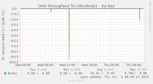 daily graph