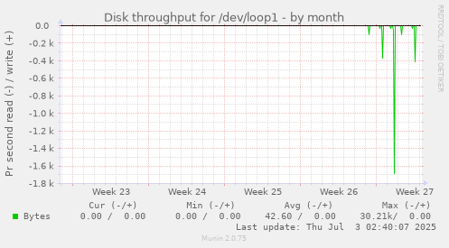 Disk throughput for /dev/loop1