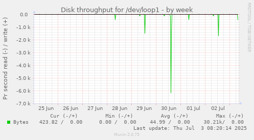 weekly graph