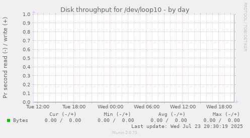 Disk throughput for /dev/loop10