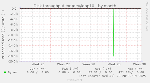 Disk throughput for /dev/loop10