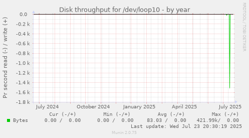Disk throughput for /dev/loop10