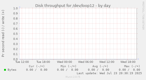 Disk throughput for /dev/loop12