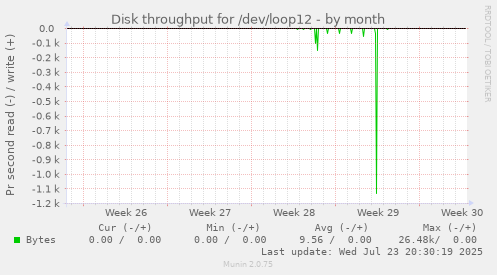 Disk throughput for /dev/loop12