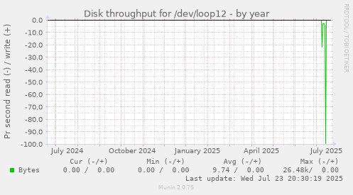 Disk throughput for /dev/loop12