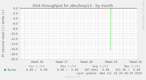 Disk throughput for /dev/loop13