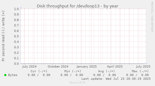 Disk throughput for /dev/loop13