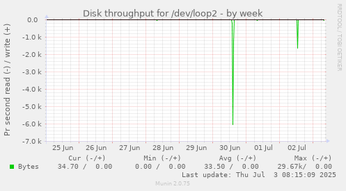 weekly graph