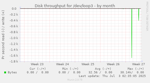 Disk throughput for /dev/loop3