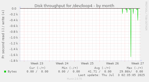 Disk throughput for /dev/loop4
