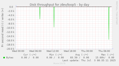Disk throughput for /dev/loop5