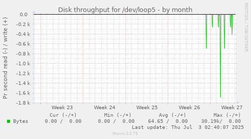 Disk throughput for /dev/loop5