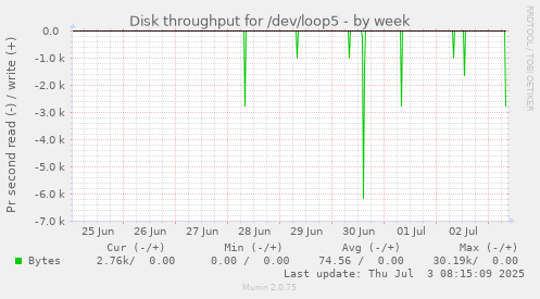 Disk throughput for /dev/loop5