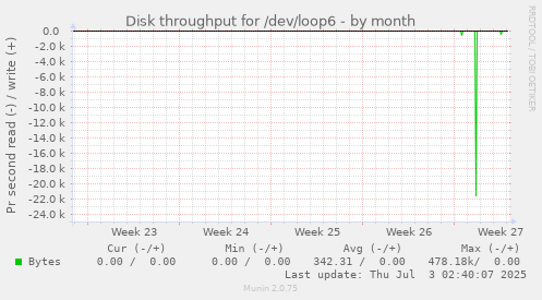 Disk throughput for /dev/loop6