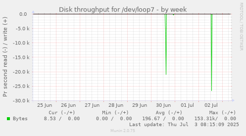weekly graph