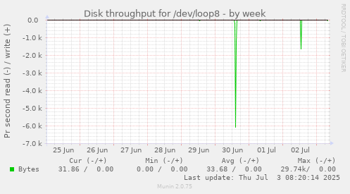 Disk throughput for /dev/loop8