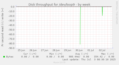 Disk throughput for /dev/loop9
