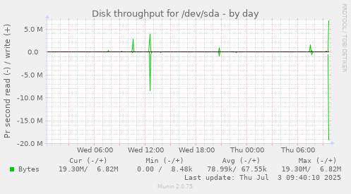 Disk throughput for /dev/sda