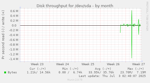 Disk throughput for /dev/sda