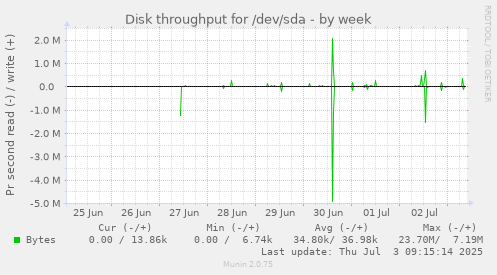 Disk throughput for /dev/sda