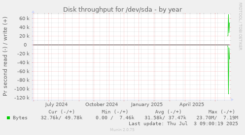 yearly graph