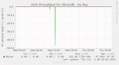 Disk throughput for /dev/sdb