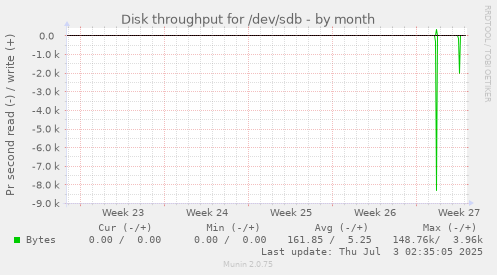 Disk throughput for /dev/sdb