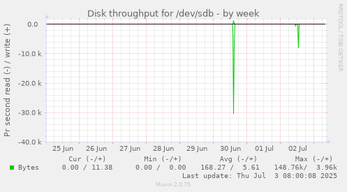 Disk throughput for /dev/sdb
