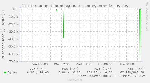 Disk throughput for /dev/ubuntu-home/home-lv