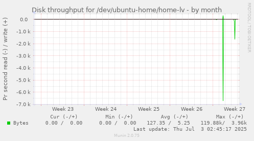 Disk throughput for /dev/ubuntu-home/home-lv