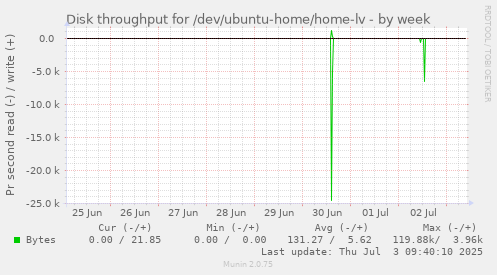 Disk throughput for /dev/ubuntu-home/home-lv