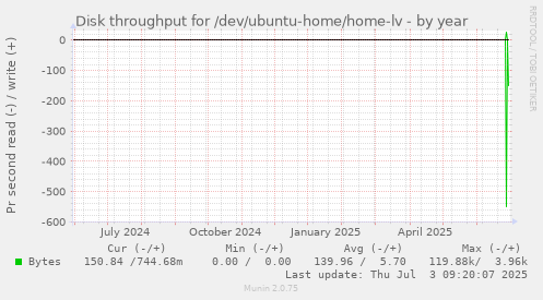yearly graph