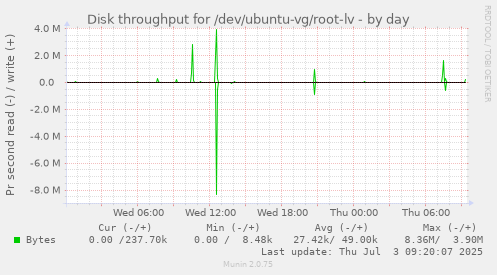 Disk throughput for /dev/ubuntu-vg/root-lv