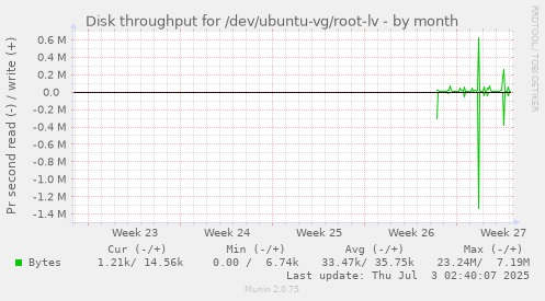 Disk throughput for /dev/ubuntu-vg/root-lv