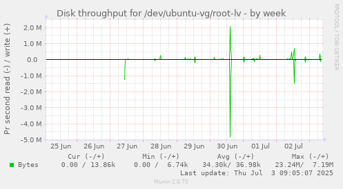 Disk throughput for /dev/ubuntu-vg/root-lv