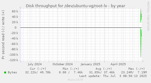 yearly graph