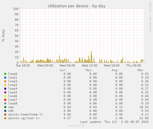 Utilization per device