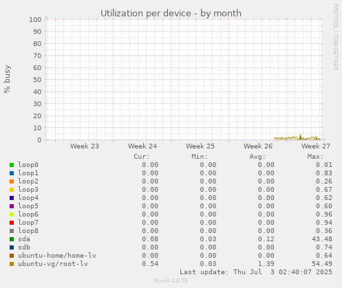 Utilization per device