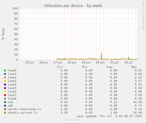 Utilization per device